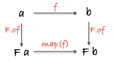 functors